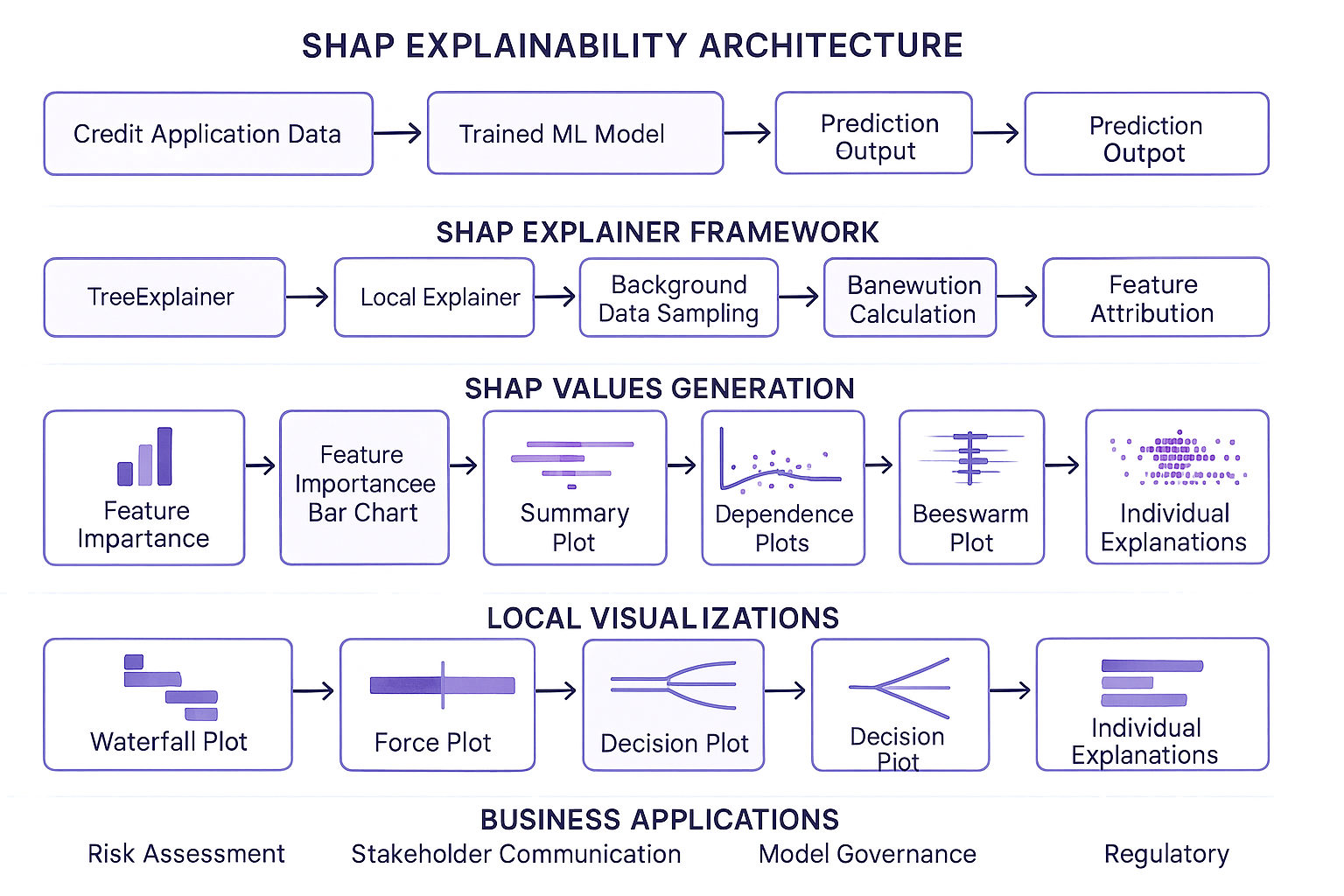 SHAP Integration Architecture